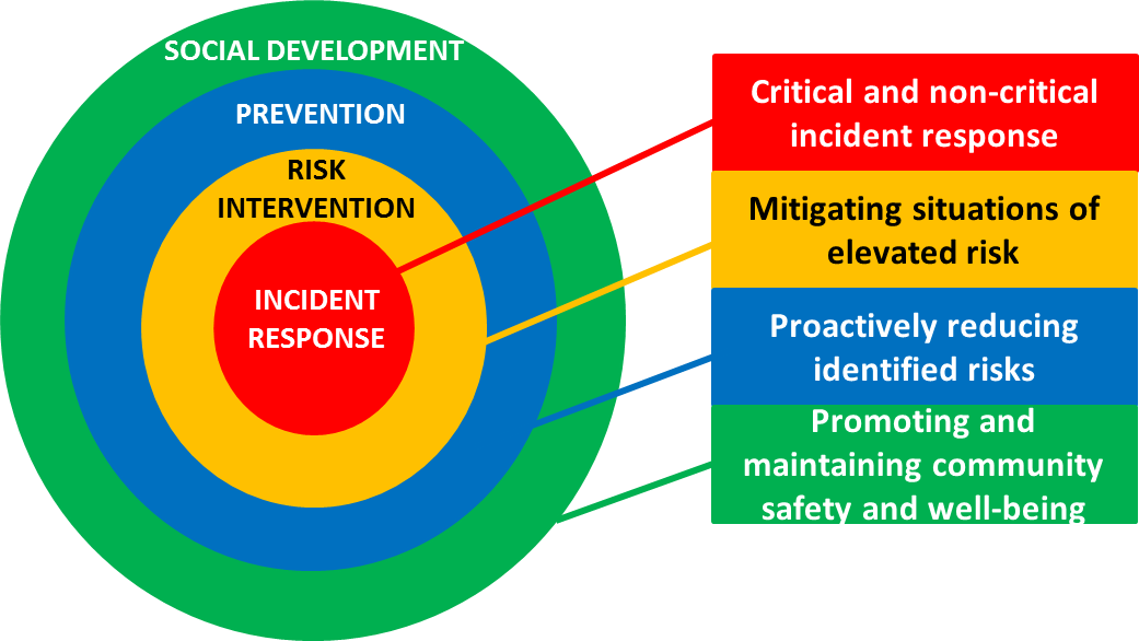 Key community safety and well being concepts