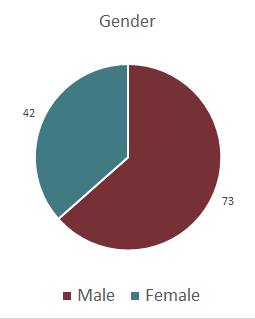 Percent population split between male and female