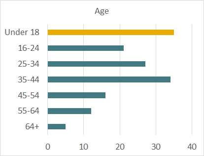 Homeless population by age