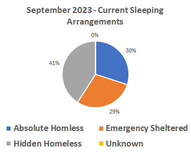 Types of homelessness